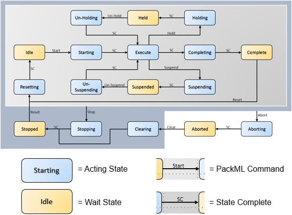 PackML diagram