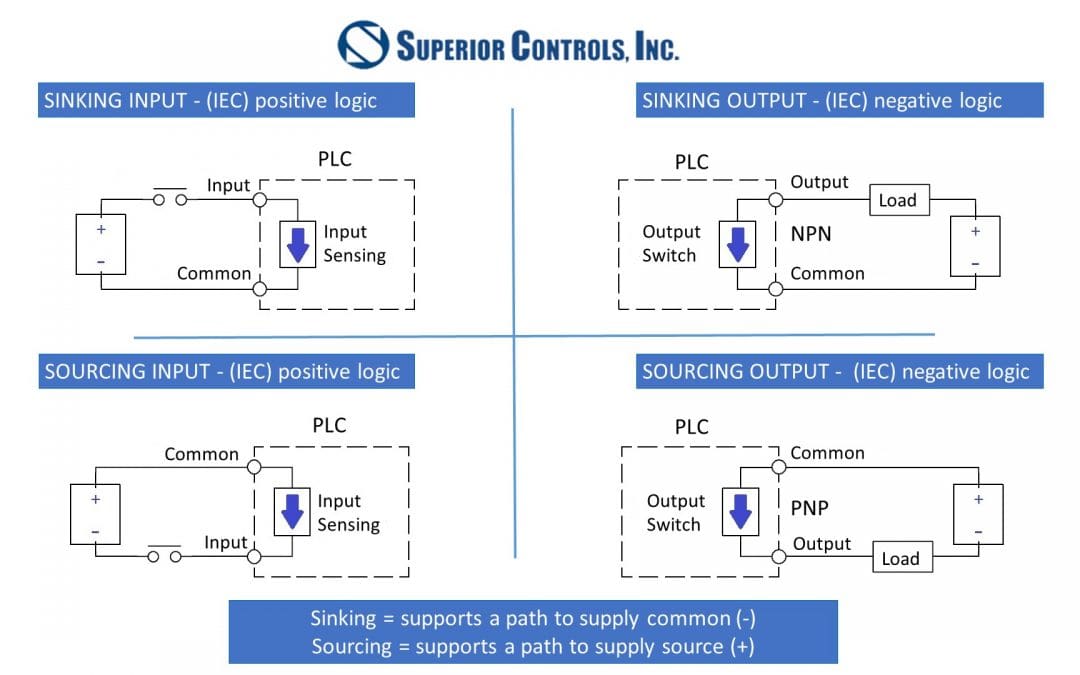 sourcing and sinking PLC units